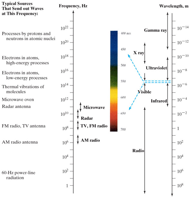EM spectrum