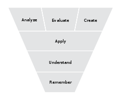 Bloom's hierarchy