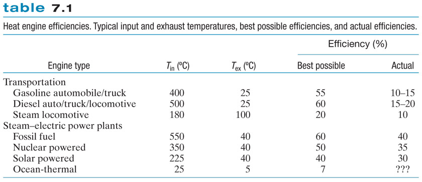 heat engine efficiencies