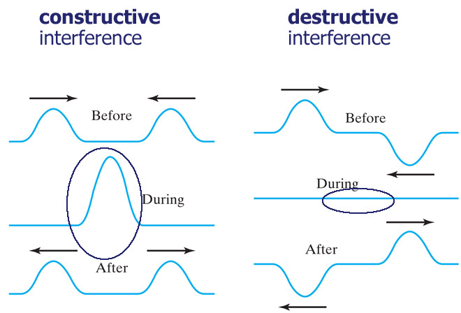 Constructive Interference Diagram Standing Wave VanCleave s Science