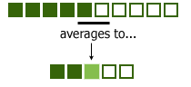 the effect of averaging neighboring pixels